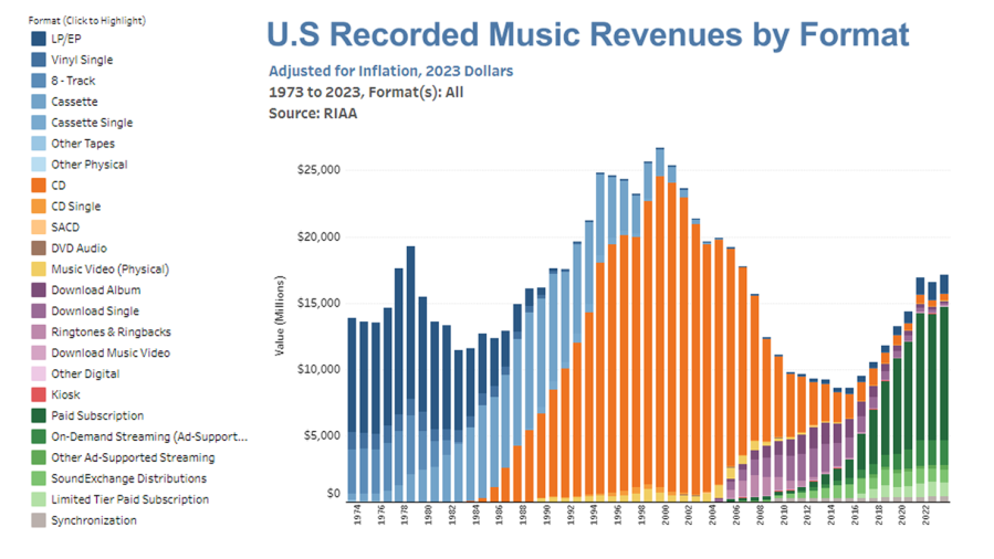 Music Sales by Format