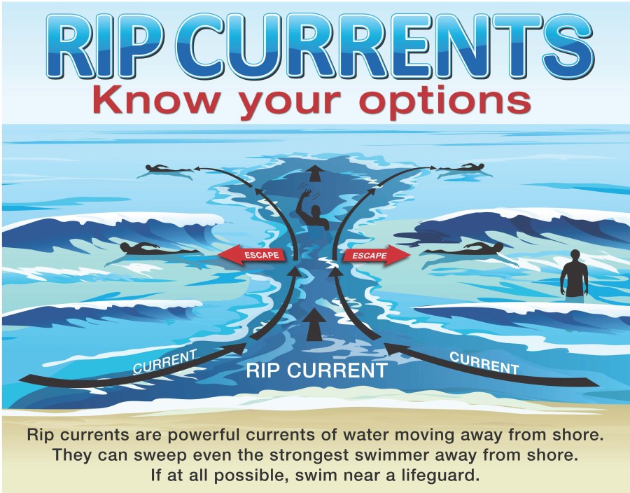 Rip Currents