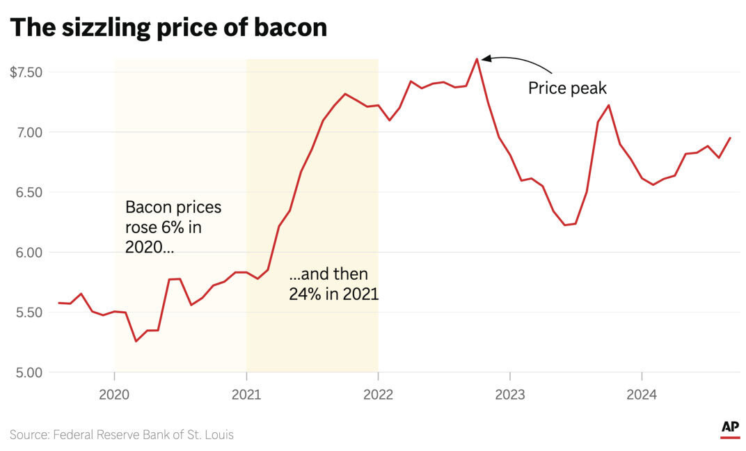 Bacon has seen some sizzling price increases due to a complicated mix of factors. (AP Digital Embed)